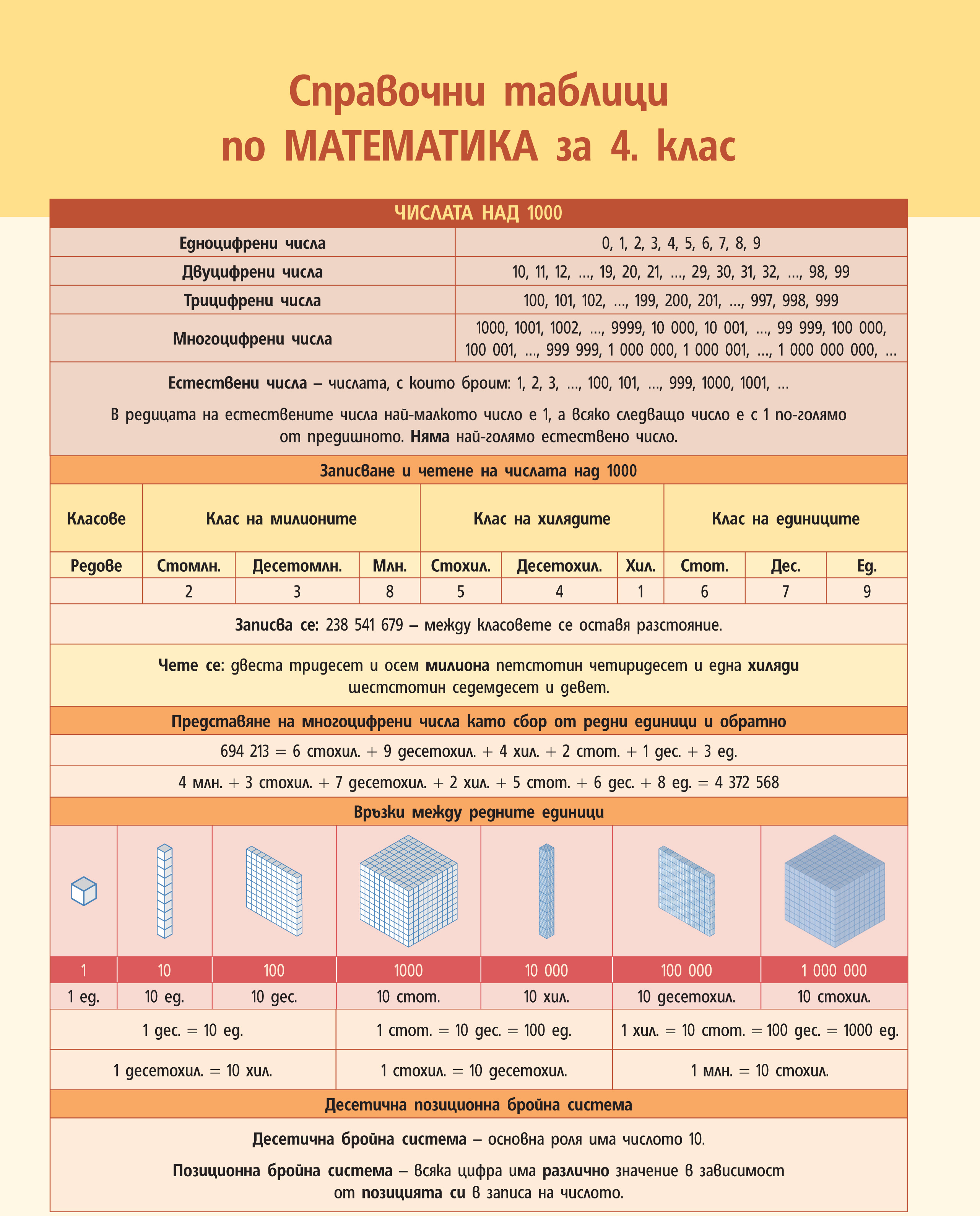 Справочни таблици по математика за 4. клас - Математика - 4. клас ...